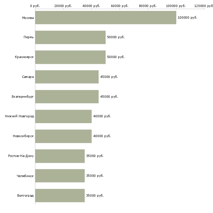 Поиск работы бизнес аналитик-Медиана зарплаты для вакансии «бизнес аналитик» в других городах