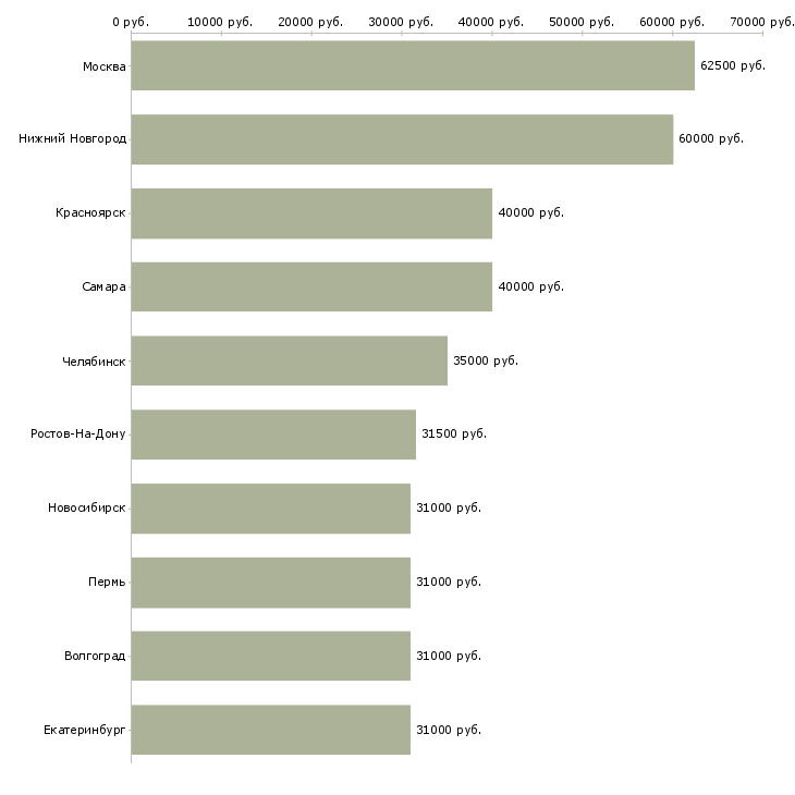 Поиск работы водитель с-Медиана зарплаты для вакансии «водитель с» в других городах