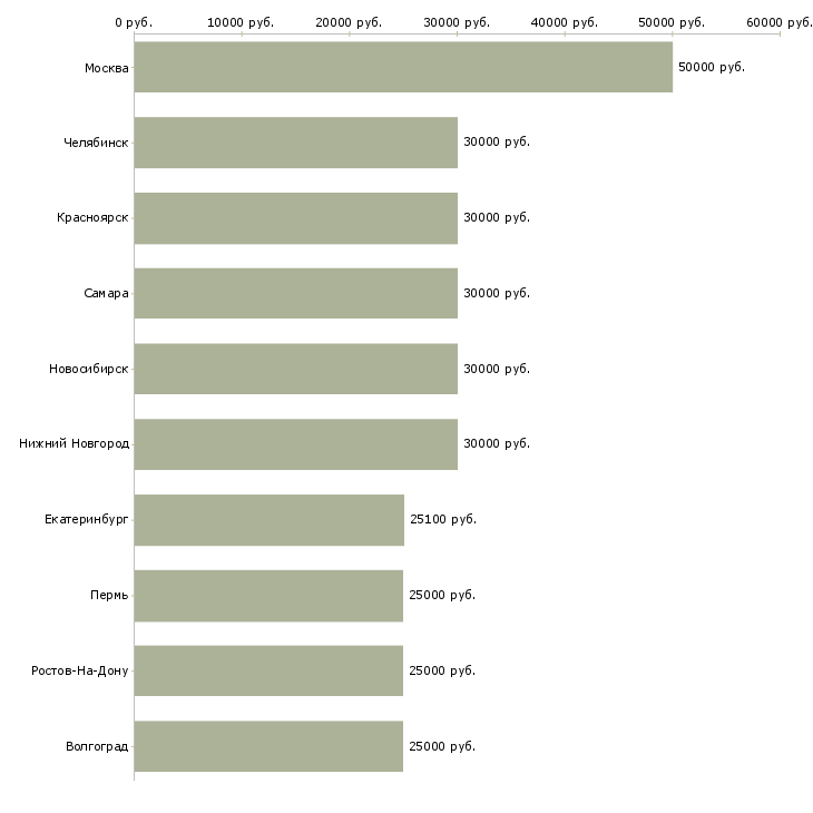 Поиск работы логистик-Медиана зарплаты для вакансии «логистик» в других городах