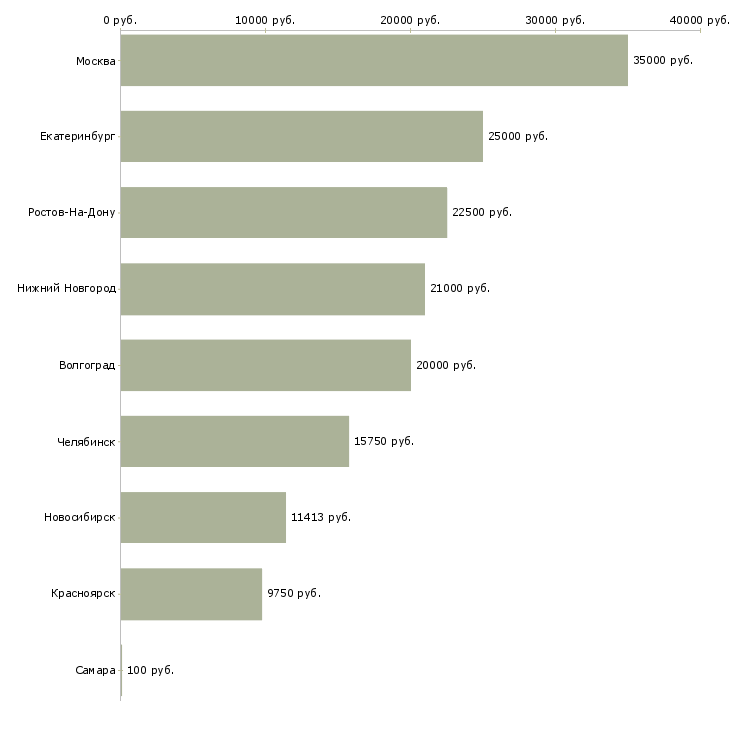 Поиск работы повар кондитер-Медиана зарплаты для вакансии «повар кондитер» в других городах