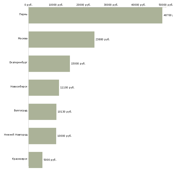 Поиск работы почтальоны-Медиана зарплаты для вакансии «почтальоны» в других городах