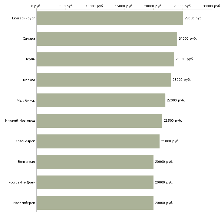 Поиск работы удаленно для всех-Медиана зарплаты для вакансии «удаленно для всех» в других городах