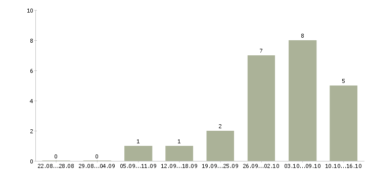 Работа работай на себя Адыгея - Число вакансий Адыгея по специальности работай на себя за 2 месяца