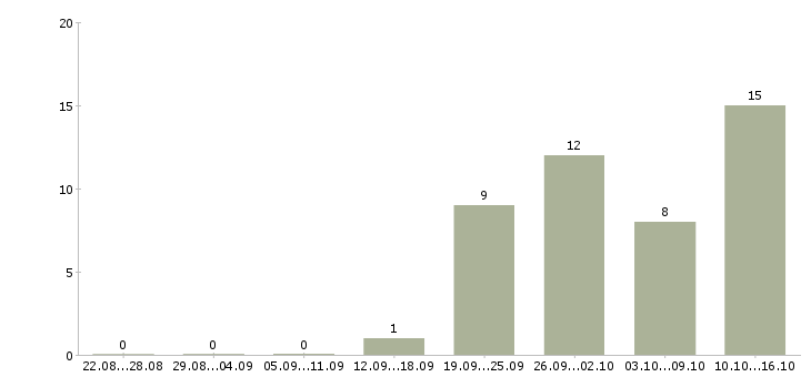 Работа водитель на личном автомобиле Башкортостан - Число вакансий Башкортостан по специальности водитель на личном автомобиле за 2 месяца