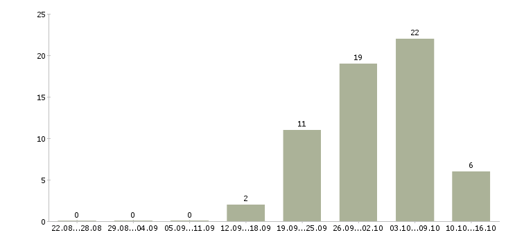 Работа главный технолог Башкортостан - Число вакансий Башкортостан по специальности главный технолог за 2 месяца