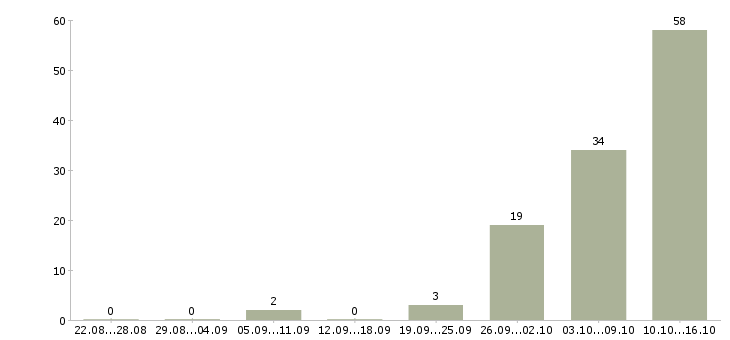 Работа расклейка объявлений Башкортостан - Число вакансий Башкортостан по специальности расклейка объявлений за 2 месяца