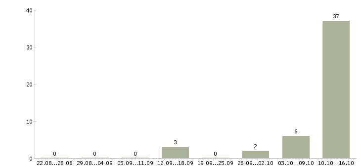 Работа оператор сайта Карелия - Число вакансий Карелия по специальности оператор сайта за 2 месяца