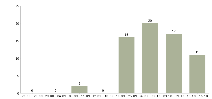 Работа упаковщицы на Нижний новгород - Число вакансий Нижний новгород по специальности упаковщицы на за 2 месяца