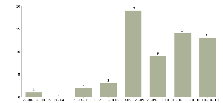 Работа менеджер магазинов Нижний тагил - Число вакансий Нижний тагил по специальности менеджер магазинов за 2 месяца