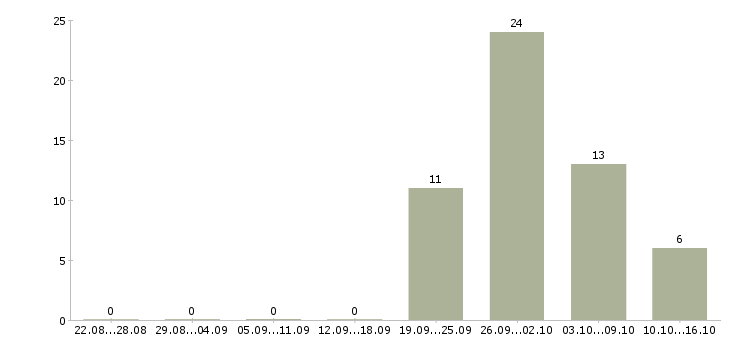 Работа сотрудник в офис Нижний тагил - Число вакансий Нижний тагил по специальности сотрудник в офис за 2 месяца