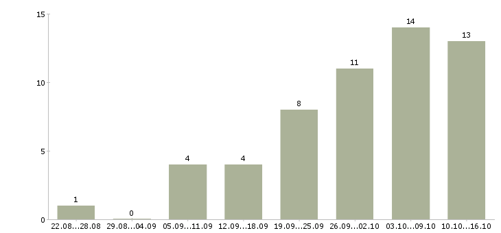 Работа ателье Санкт-петербург - Число вакансий Санкт-петербург по специальности ателье за 2 месяца
