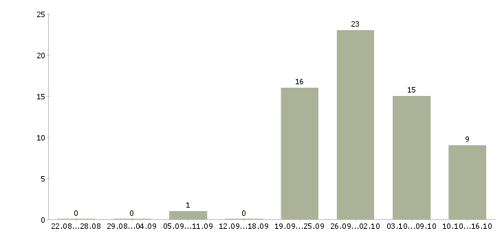 Работа повар кондитер Санкт-петербург - Число вакансий Санкт-петербург по специальности повар кондитер за 2 месяца