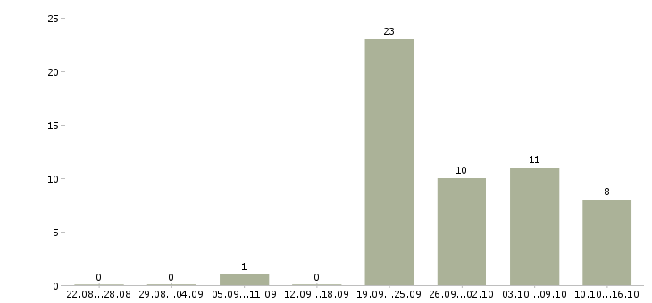 Работа требуется няня Санкт-петербург - Число вакансий Санкт-петербург по специальности требуется няня за 2 месяца