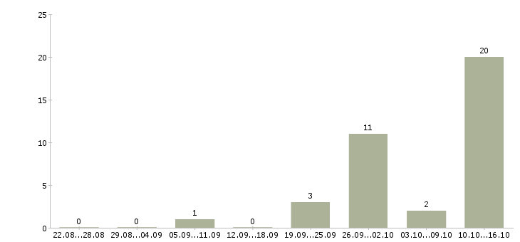 Работа персонал Северная осетия - Число вакансий Северная осетия по специальности персонал за 2 месяца
