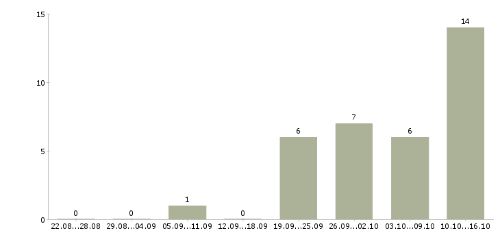 Работа водителя Симферополь - Число вакансий Симферополь по специальности водителя за 2 месяца