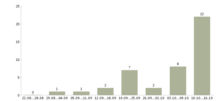 Работа по гибкому графику Симферополь - Число вакансий Симферополь по специальности по гибкому графику за 2 месяца