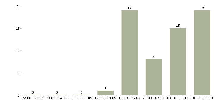 Работа начало карьеры Татарстан - Число вакансий Татарстан по специальности начало карьеры за 2 месяца