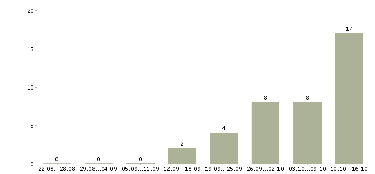 Работа начальник участка Татарстан - Число вакансий Татарстан по специальности начальник участка за 2 месяца