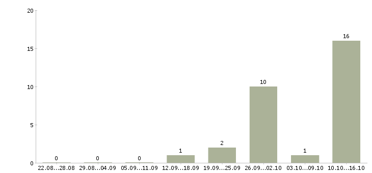 Работа приглашаем на работу Тыва - Число вакансий Тыва по специальности приглашаем на работу за 2 месяца
