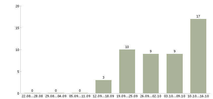 Работа обучение бизнесу Улан-удэ - Число вакансий Улан-удэ по специальности обучение бизнесу за 2 месяца
