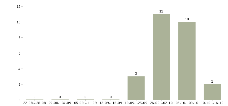 Работа фасовщики Чувашия - Число вакансий Чувашия по специальности фасовщики за 2 месяца