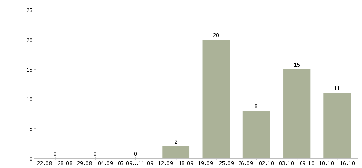 Работа партнер в бизнес Якутия - Число вакансий Якутия по специальности партнер в бизнес за 2 месяца