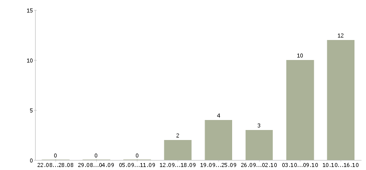 Работа для вас бесплатно в Абакане - Число вакансий в Абакане по специальности для вас бесплатно за 2 месяца