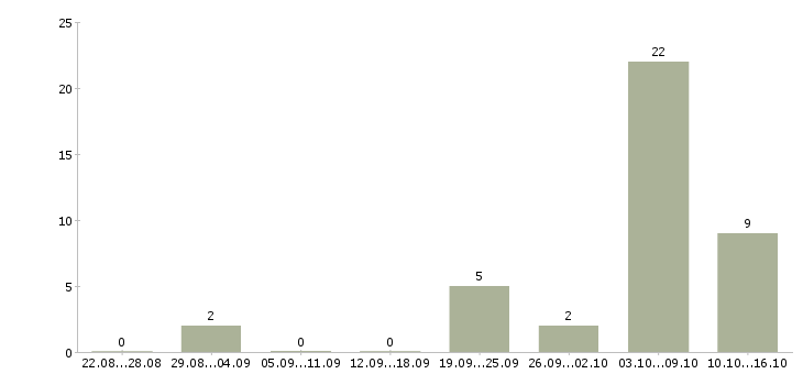 Работа подбор персонала в Абакане - Число вакансий в Абакане по специальности подбор персонала за 2 месяца
