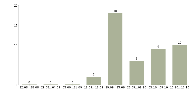 Работа водитель экспедитор в с в Архангельске - Число вакансий в Архангельске по специальности водитель экспедитор в с за 2 месяца
