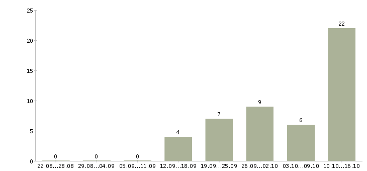 Работа сотрудник на документы в Архангельске - Число вакансий в Архангельске по специальности сотрудник на документы за 2 месяца