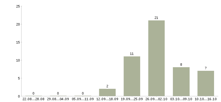 Работа бизнес процессы в Астрахани - Число вакансий в Астрахани по специальности бизнес процессы за 2 месяца