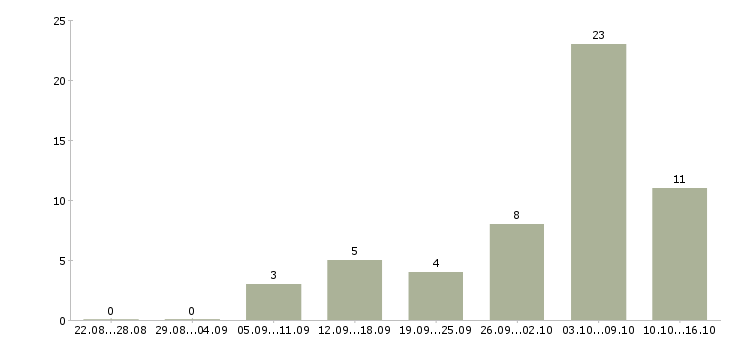 Работа удаленная для всех в Белгороде - Число вакансий в Белгороде по специальности удаленная для всех за 2 месяца