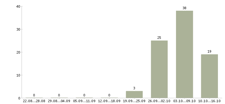 Работа комплектовщик заказов в Брянске - Число вакансий в Брянске по специальности комплектовщик заказов за 2 месяца