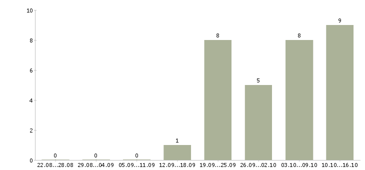 Работа менеджер о продажам в Брянске - Число вакансий в Брянске по специальности менеджер о продажам за 2 месяца