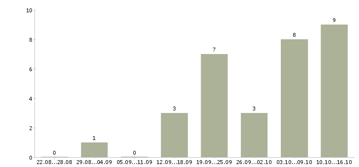 Работа продажа рекламы в Брянске - Число вакансий в Брянске по специальности продажа рекламы за 2 месяца