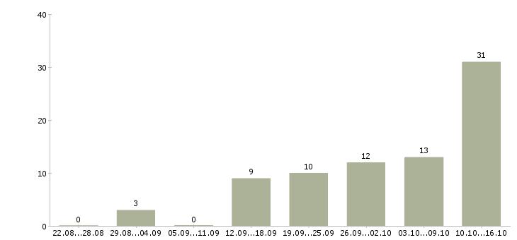 Работа с текстом в Брянске - Число вакансий в Брянске по специальности с текстом за 2 месяца