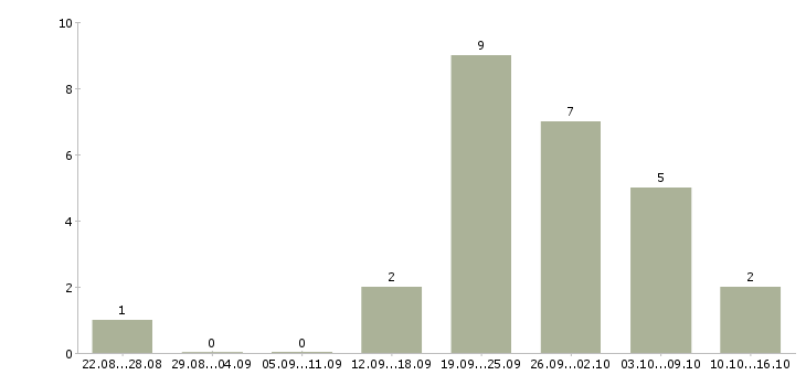 Работа менеджер по развитию в Владикавказе - Число вакансий в Владикавказе по специальности менеджер по развитию за 2 месяца