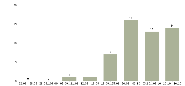 Работа уборка помещений в Владимире - Число вакансий в Владимире по специальности уборка помещений за 2 месяца