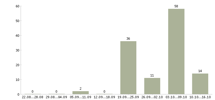 Работа уборщики в Владимире - Число вакансий в Владимире по специальности уборщики за 2 месяца