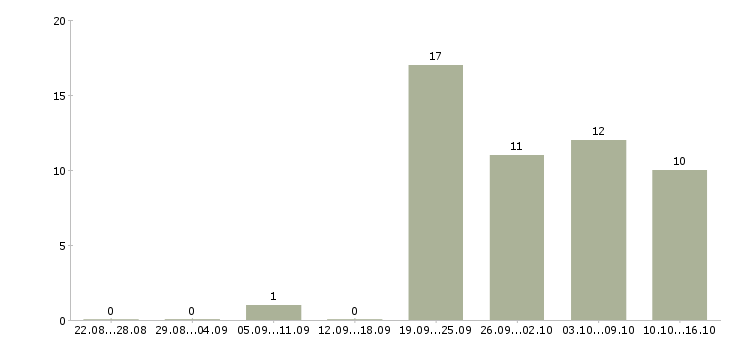 Работа директор исполнительный в Волгограде - Число вакансий в Волгограде по специальности директор исполнительный за 2 месяца