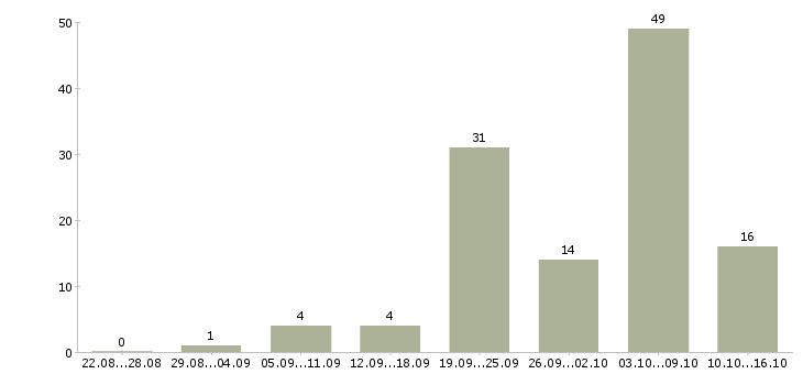 Работа педагог в Волгограде - Число вакансий в Волгограде по специальности педагог за 2 месяца