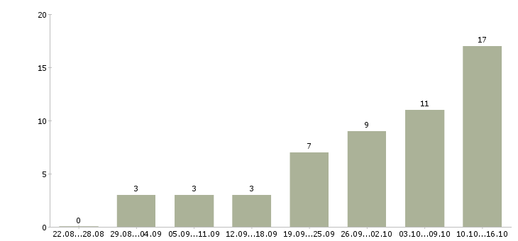 Работа совмещение в Волжском - Число вакансий в Волжском по специальности совмещение за 2 месяца