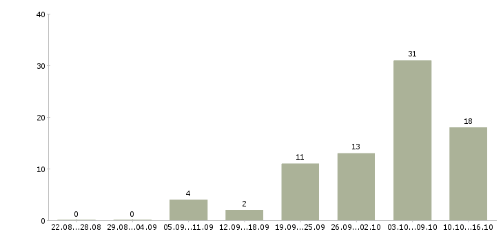 Работа водитель автомобиля в Дзержинске - Число вакансий в Дзержинске по специальности водитель автомобиля за 2 месяца