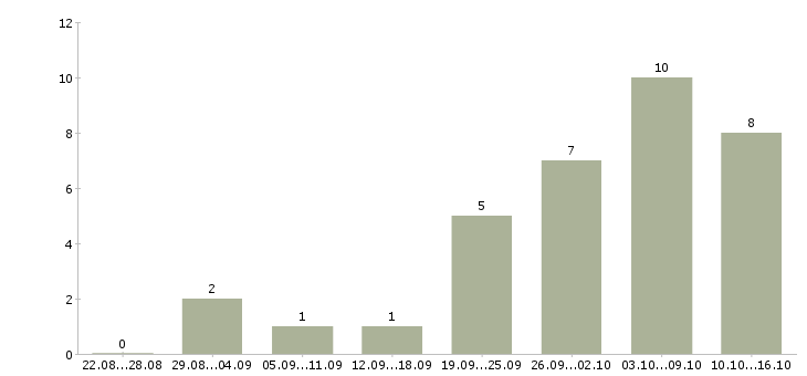 Работа администратор интернет магазина в Екатеринбурге - Число вакансий в Екатеринбурге по специальности администратор интернет магазина за 2 месяца