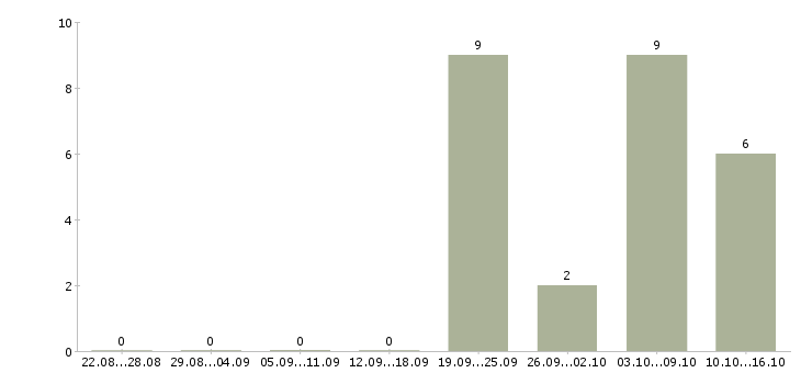 Работа руководитель отдела документооборота в Екатеринбурге - Число вакансий в Екатеринбурге по специальности руководитель отдела документооборота за 2 месяца
