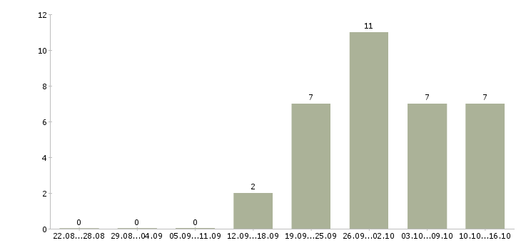 Работа нужны рабочие в Иваново - Число вакансий в Иваново по специальности нужны рабочие за 2 месяца