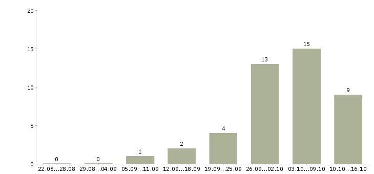 Работа для всех в интернете в Ижевске - Число вакансий в Ижевске по специальности для всех в интернете за 2 месяца