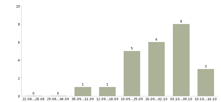 Работа для пенсионеров в Ижевске - Число вакансий в Ижевске по специальности для пенсионеров за 2 месяца