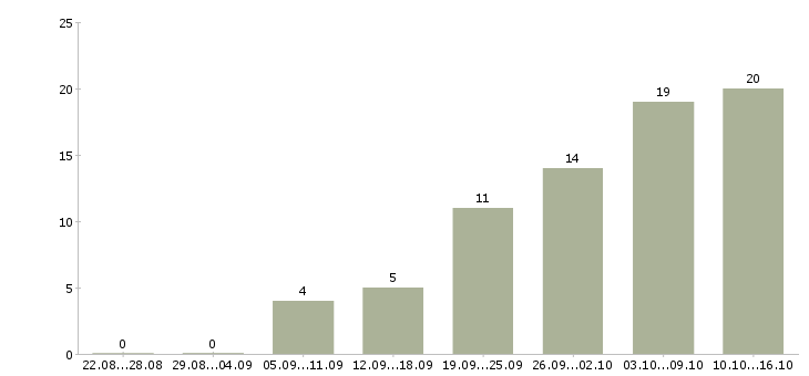 Работа оператор на телефон в Ижевске - Число вакансий в Ижевске по специальности оператор на телефон за 2 месяца