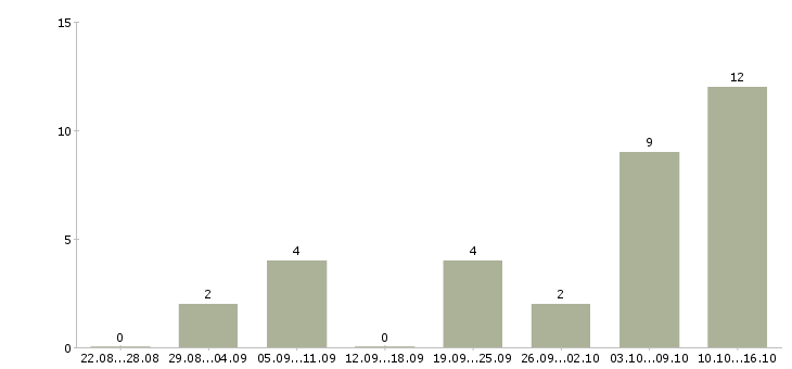 Работа снабжение в Казани - Число вакансий в Казани по специальности снабжение за 2 месяца